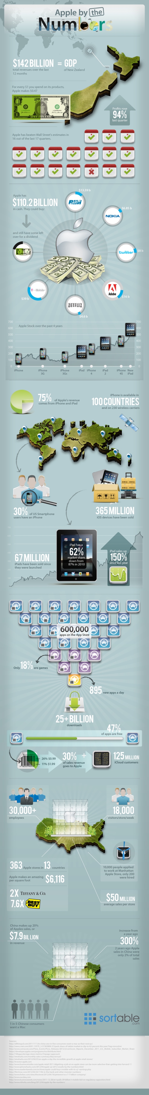Apple by the Numbers