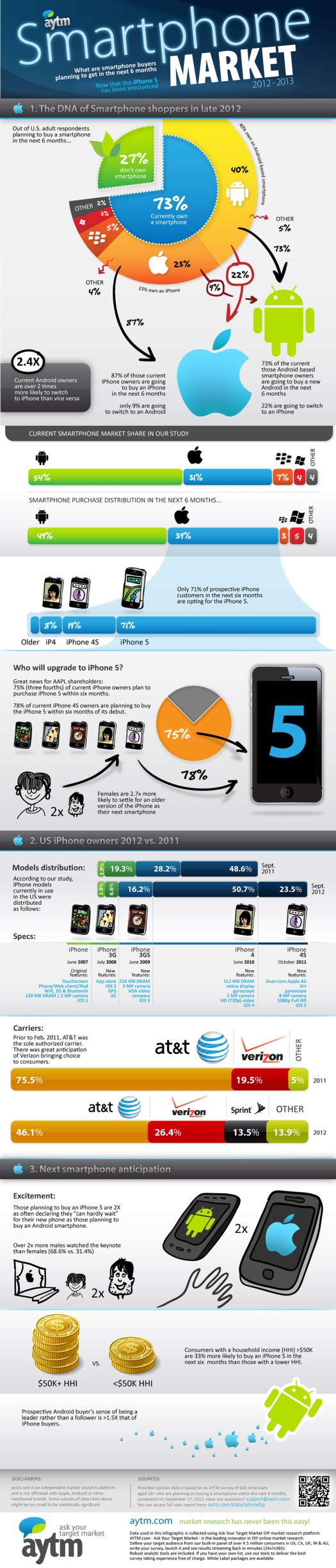 How the iPhone 5 Has Affected the Smartphone Market [INFOGRAPHIC]